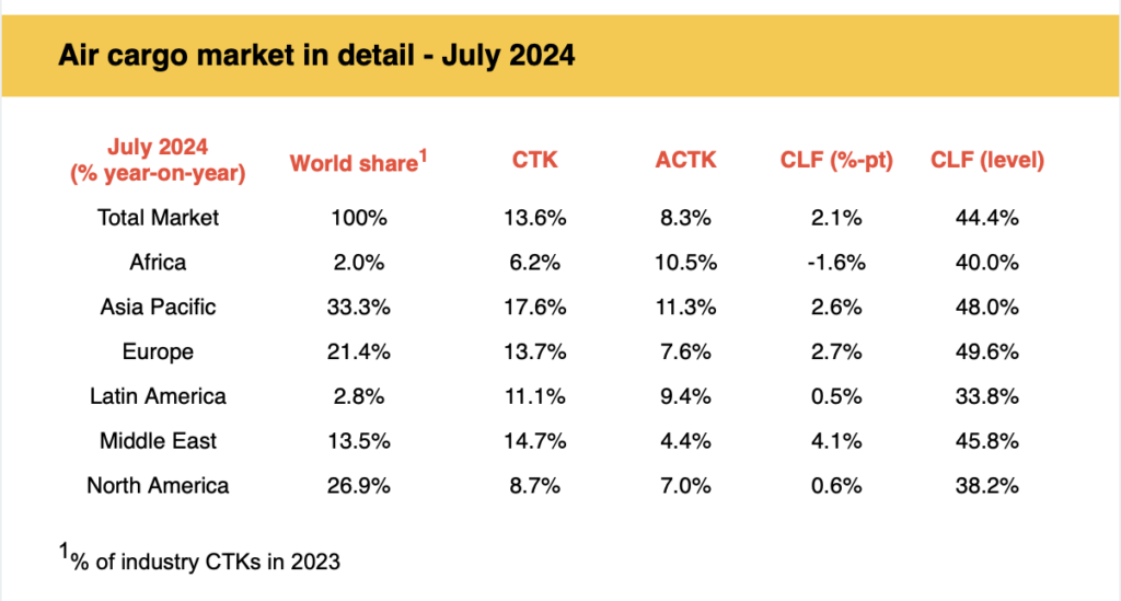 iata july stats